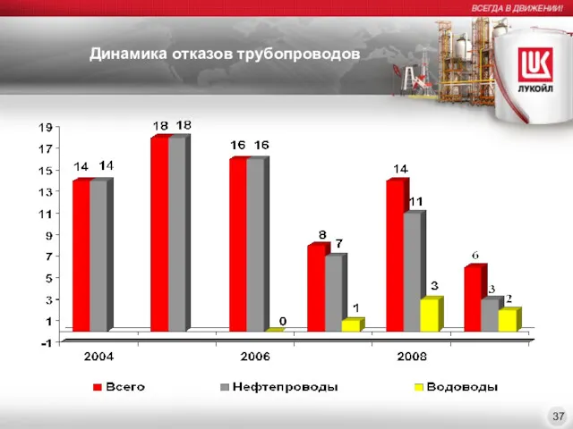 Динамика отказов трубопроводов 37