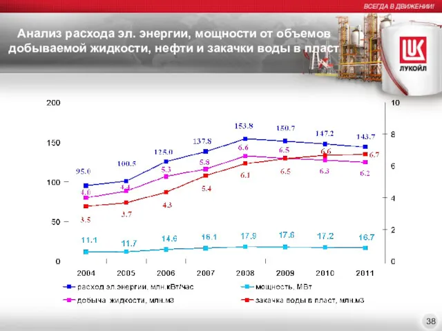 Анализ расхода эл. энергии, мощности от объемов добываемой жидкости, нефти и закачки воды в пласт 38