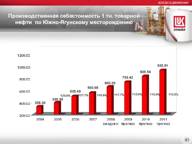 Производственная себестоимость 1 тн. товарной нефти по Южно-Ягунскому месторождению 41