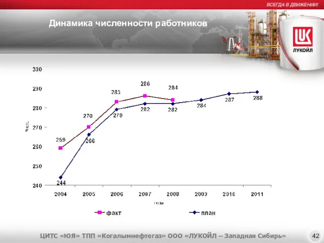 Динамика численности работников 42 ЦИТС «ЮЯ» ТПП «Когалымнефтегаз» ООО «ЛУКОЙЛ – Западная Сибирь»