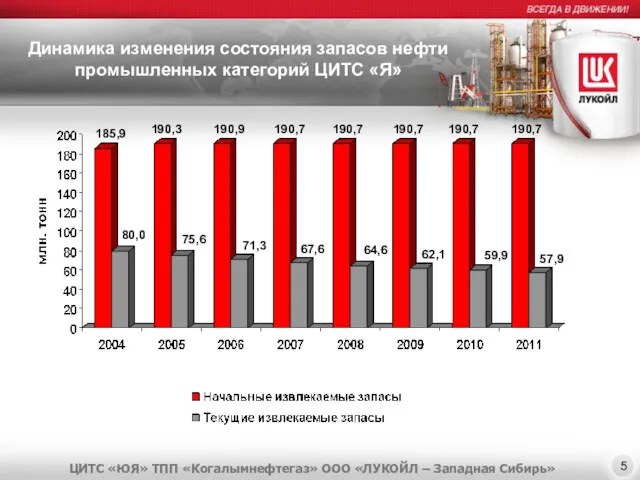 Динамика изменения состояния запасов нефти промышленных категорий ЦИТС «Я» ЦИТС