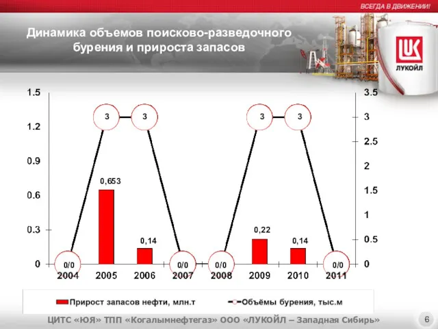 0,653 0,14 0/0 Динамика объемов поисково-разведочного бурения и прироста запасов