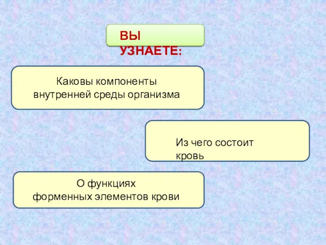 ВЫ УЗНАЕТЕ: Каковы компоненты внутрен­ней среды организма Из чего состоит кровь О функциях форменных эле­ментов крови