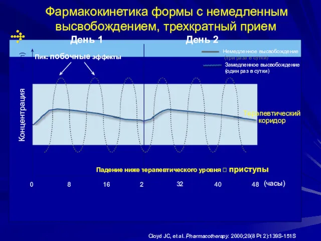 Фармакокинетика формы с немедленным высвобождением, трехкратный прием 0 8 16