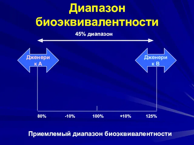 Диапазон биоэквивалентности 45% диапазон Дженерик А Дженерик В 80% -10%