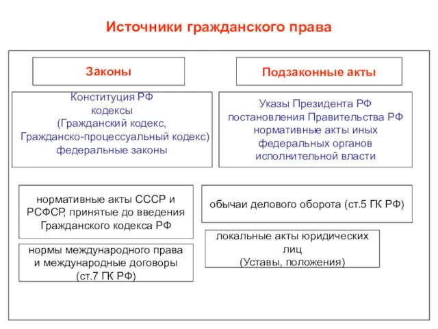 Источники гражданского права Законы Подзаконные акты Указы Президента РФ постановления