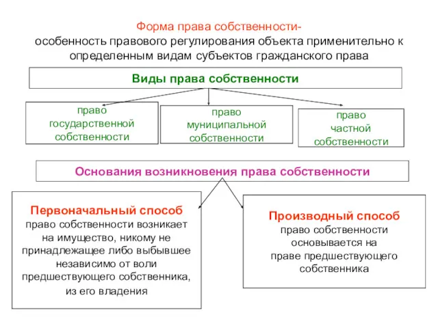 Форма права собственности- особенность правового регулирования объекта применительно к определенным