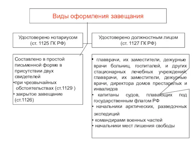 Виды оформления завещания Удостоверено нотариусом (ст. 1125 ГК РФ) Удостоверено