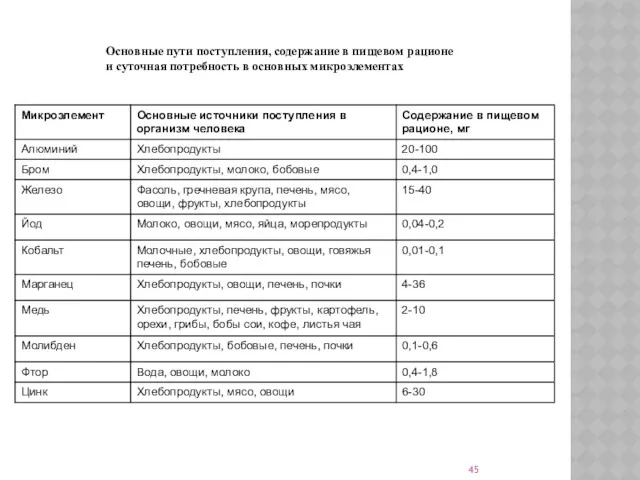 Основные пути поступления, содержание в пищевом рационе и суточная потребность в основных микроэлементах