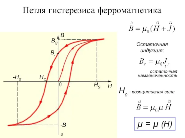 Петля гистерезиса ферромагнетика μ = μ (H) Остаточная индукция: остаточная