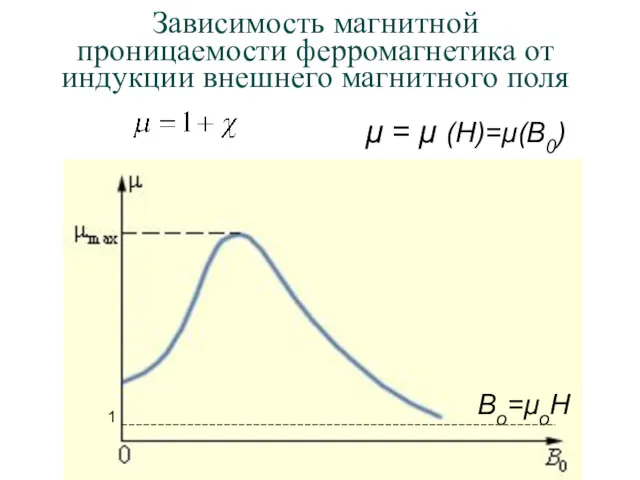 Зависимость магнитной проницаемости ферромагнетика от индукции внешнего магнитного поля 1 Во=μоН μ = μ (H)=μ(В0)