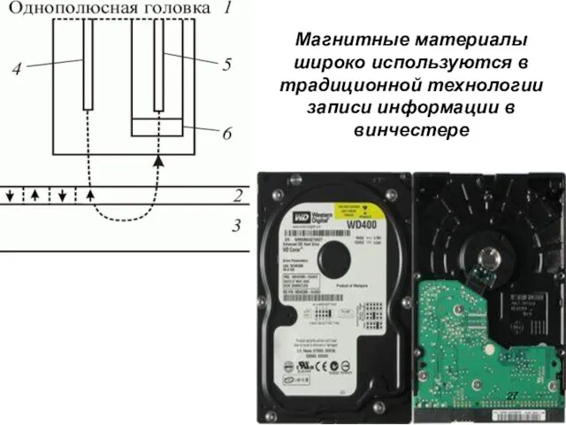 Магнитные материалы широко используются в традиционной технологии записи информации в винчестере