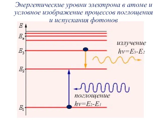 Энергетические уровни электрона в атоме и условное изображение процессов поглощения