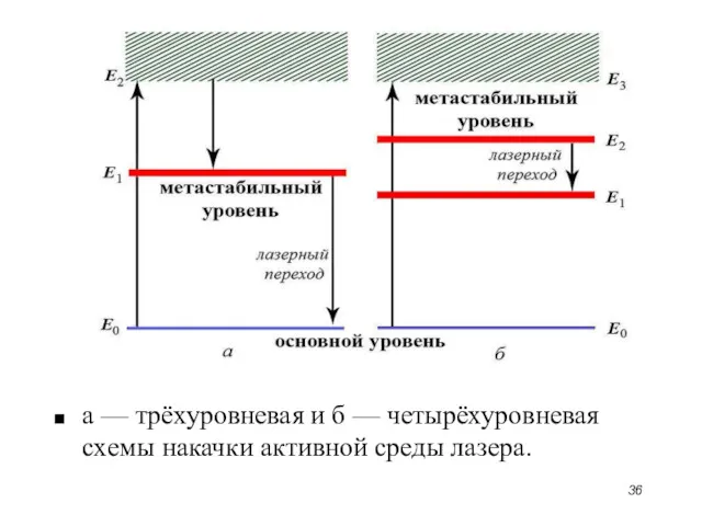 а — трёхуровневая и б — четырёхуровневая схемы накачки активной среды лазера.