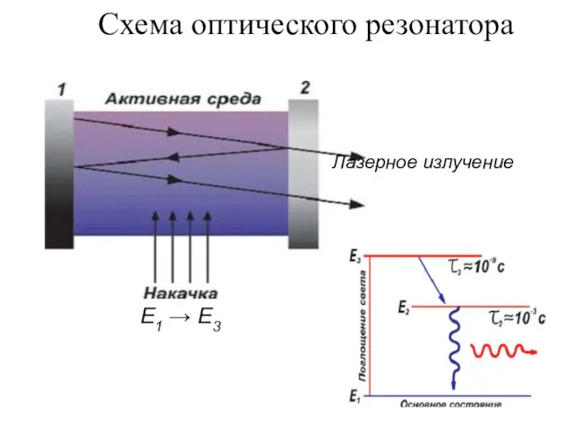 Схема оптического резонатора Е1 → Е3 Лазерное излучение