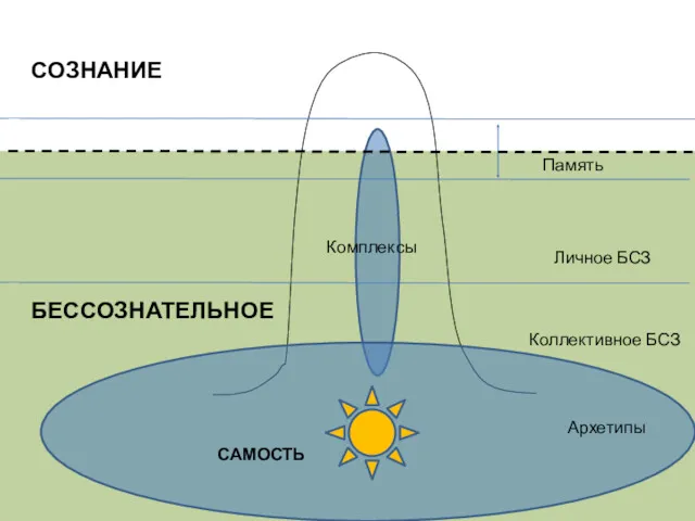 СОЗНАНИЕ БЕССОЗНАТЕЛЬНОЕ Личное БСЗ Коллективное БСЗ Память Архетипы Комплексы САМОСТЬ