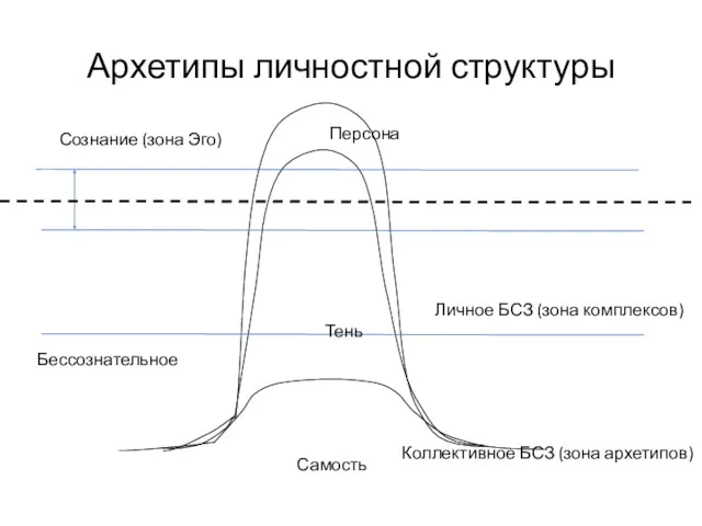 Архетипы личностной структуры Сознание (зона Эго) Бессознательное Персона Тень Самость