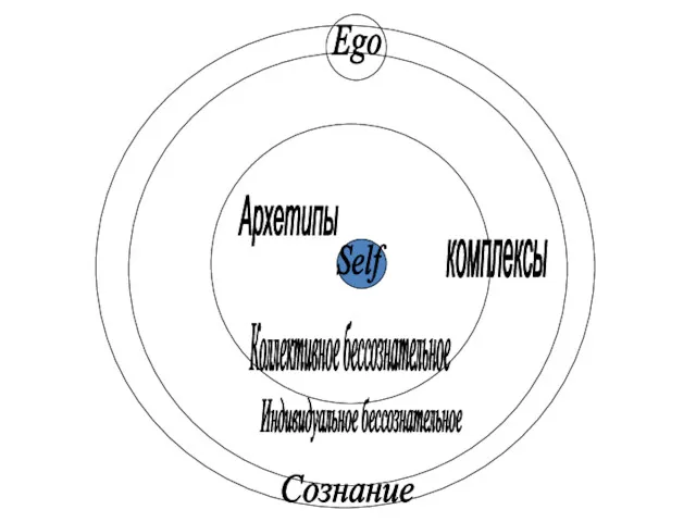 Сознание Индивидуальное бессознательное Коллективное бессознательное Ego Self Архетипы комплексы