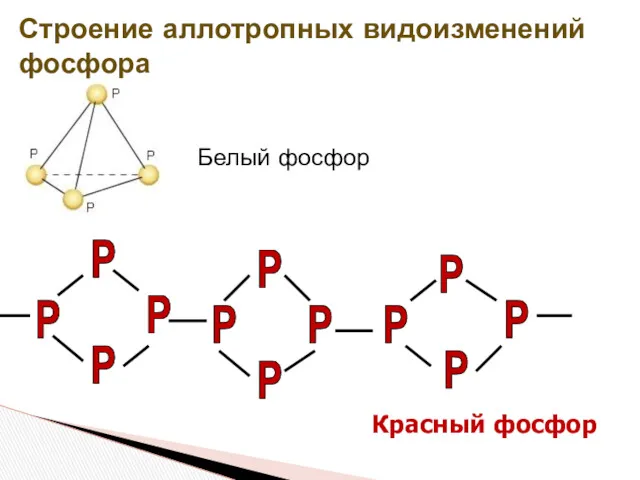 Строение аллотропных видоизменений фосфора Красный фосфор Р Р Р Р