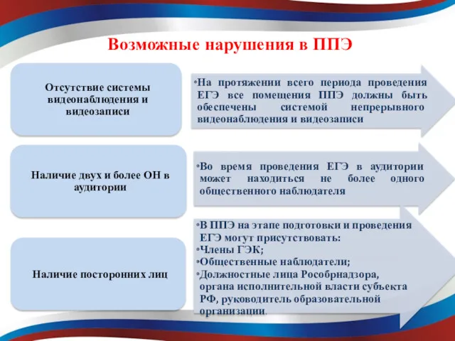 На протяжении всего периода проведения ЕГЭ все помещения ППЭ должны