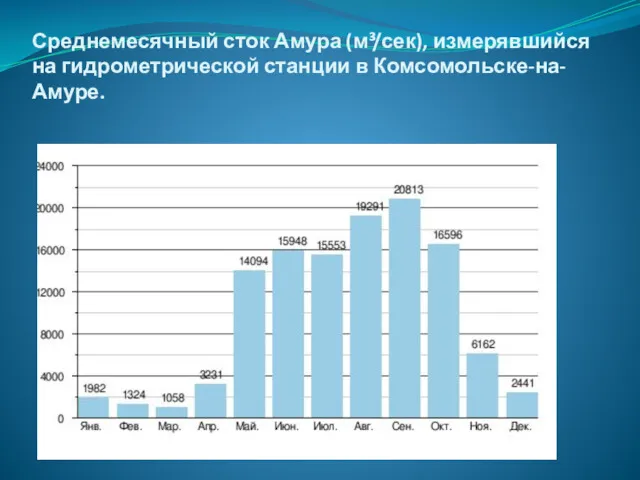 Среднемесячный сток Амура (м³/сек), измерявшийся на гидрометрической станции в Комсомольске-на-Амуре.