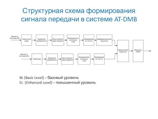 Структурная схема формирования сигнала передачи в системе AT-DMB BL (Basic