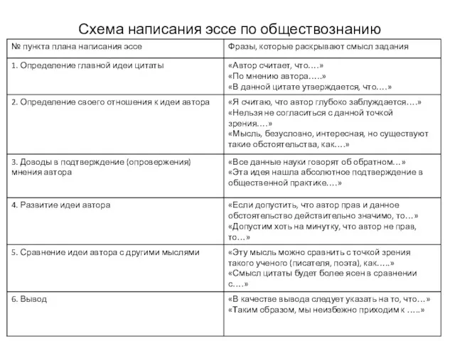 Схема написания эссе по обществознанию