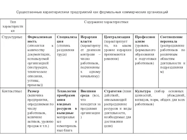 Существенные характеристики предприятий как формальных коммерческих организаций