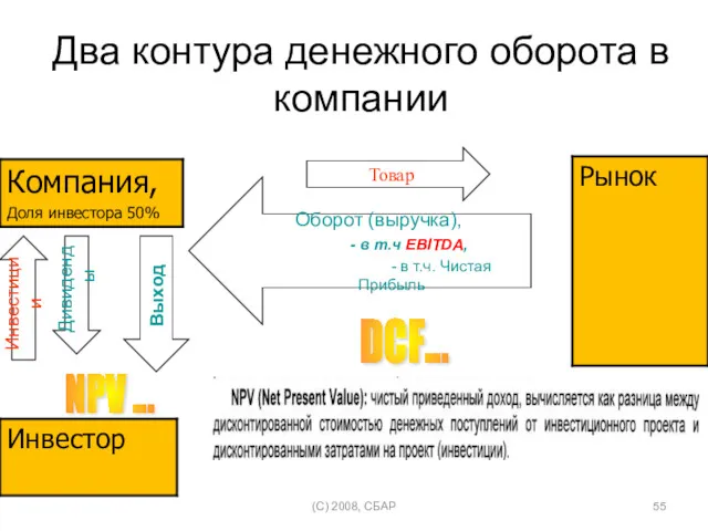 Два контура денежного оборота в компании (C) 2008, СБАР Товар