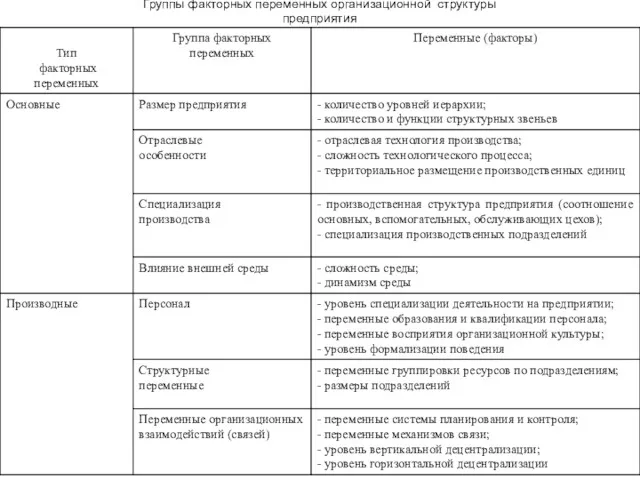 Группы факторных переменных организационной структуры предприятия