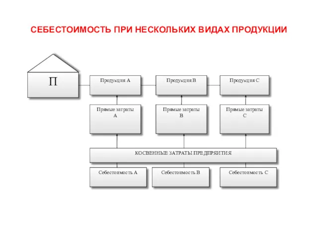 СЕБЕСТОИМОСТЬ ПРИ НЕСКОЛЬКИХ ВИДАХ ПРОДУКЦИИ