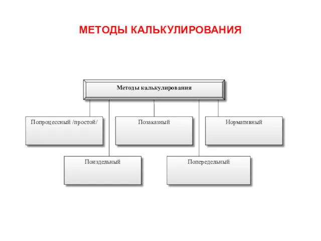 МЕТОДЫ КАЛЬКУЛИРОВАНИЯ