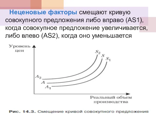 Неценовые факторы смещают кривую совокупного предложения либо вправо (AS1), когда совокупное предложение увеличивается,