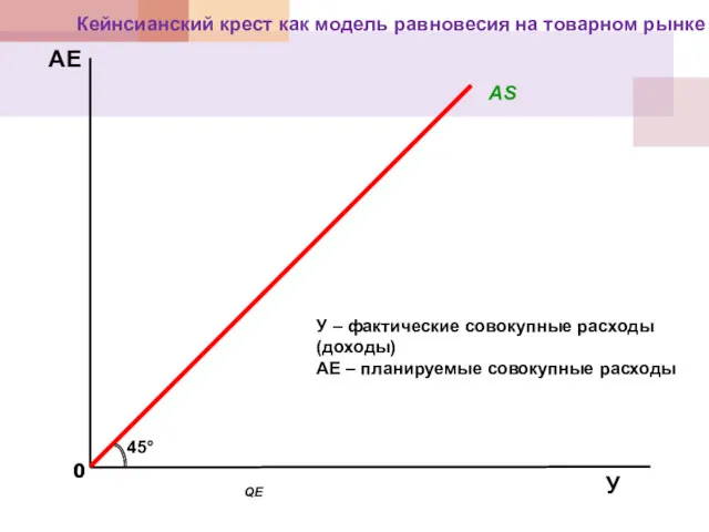 АЕ 45° QE AS Кейнсианский крест как модель равновесия на товарном рынке У
