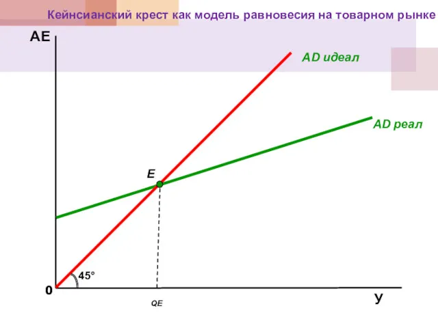 АЕ AD реал 45° E QE AD идеал Кейнсианский крест как модель равновесия на товарном рынке