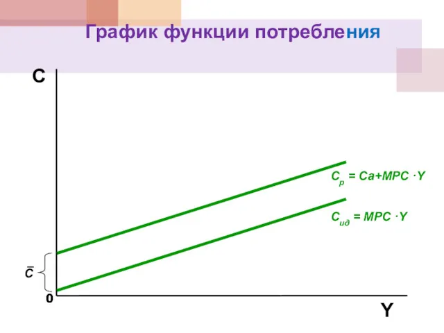 С Cид = MPC ·Y Cр = Са+MPC ·Y График функции потребления