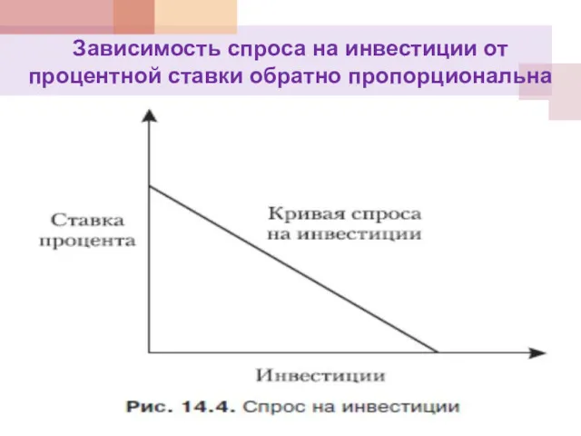 Зависимость спроса на инвестиции от процентной ставки обратно пропорциональна