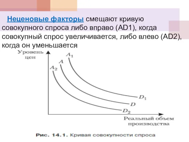 Неценовые факторы смещают кривую совокупного спроса либо вправо (AD1), когда совокупный спрос увеличивается,