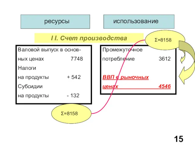 ресурсы использование I I. Счет производства Валовой выпуск в основ-