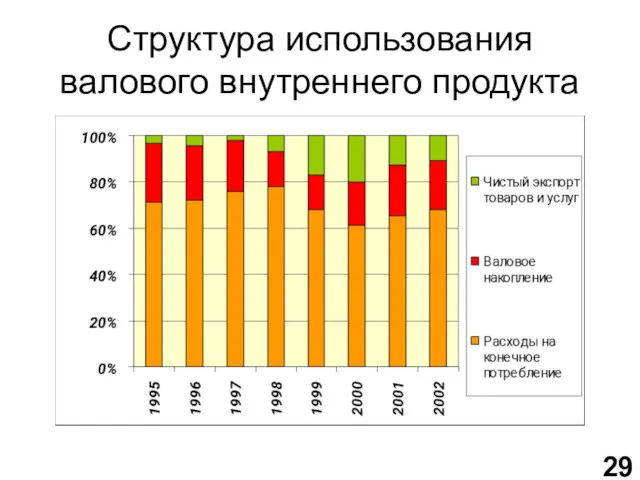 Структура использования валового внутреннего продукта