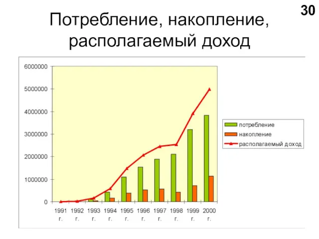 Потребление, накопление, располагаемый доход