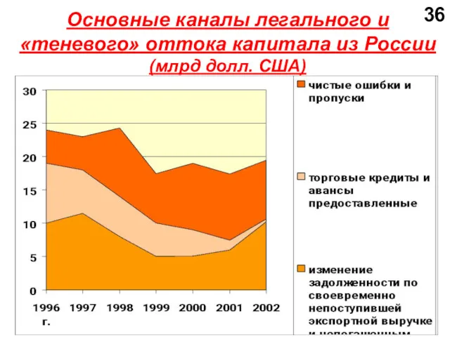 Основные каналы легального и «теневого» оттока капитала из России (млрд долл. США)