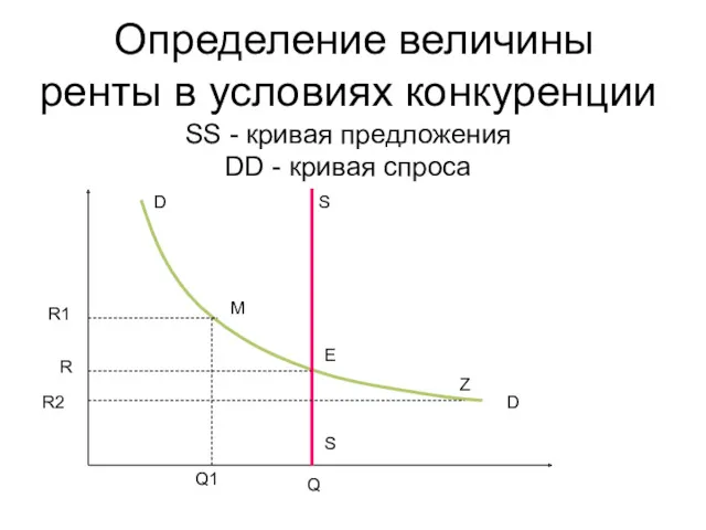 Определение величины ренты в условиях конкуренции SS - кривая предложения