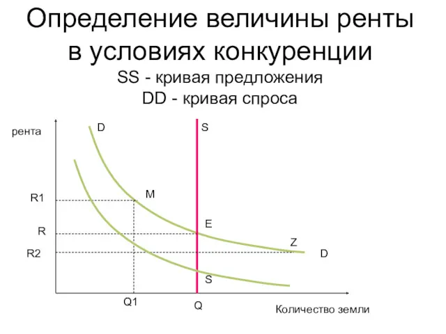 Определение величины ренты в условиях конкуренции SS - кривая предложения