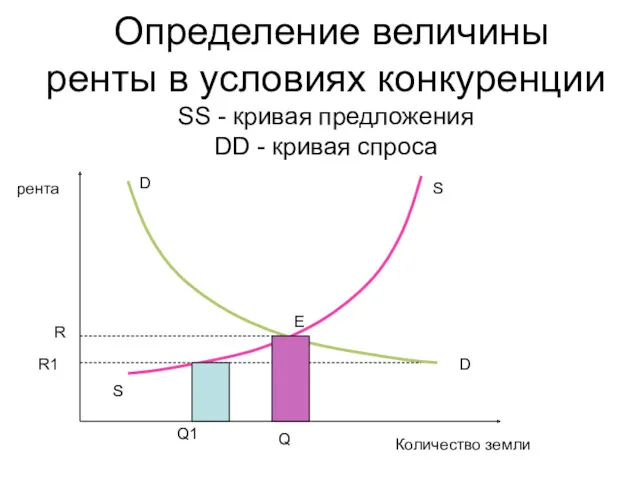 Определение величины ренты в условиях конкуренции SS - кривая предложения