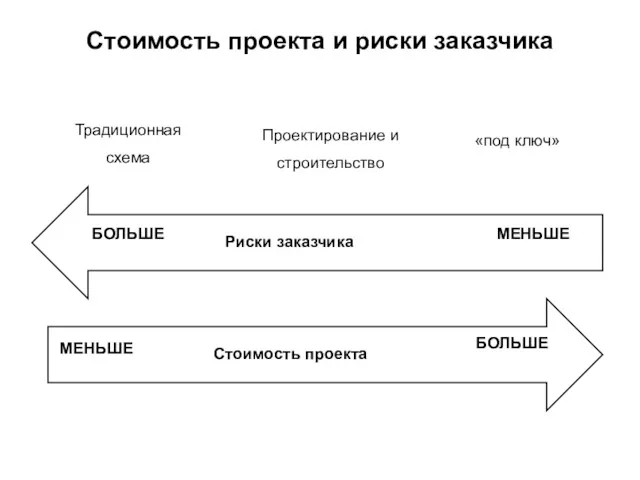 Стоимость проекта и риски заказчика Стоимость проекта МЕНЬШЕ БОЛЬШЕ БОЛЬШЕ