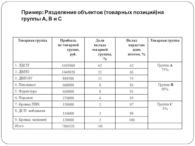 Пример: Разделение объектов (товарных позиций)на группы А, В и С