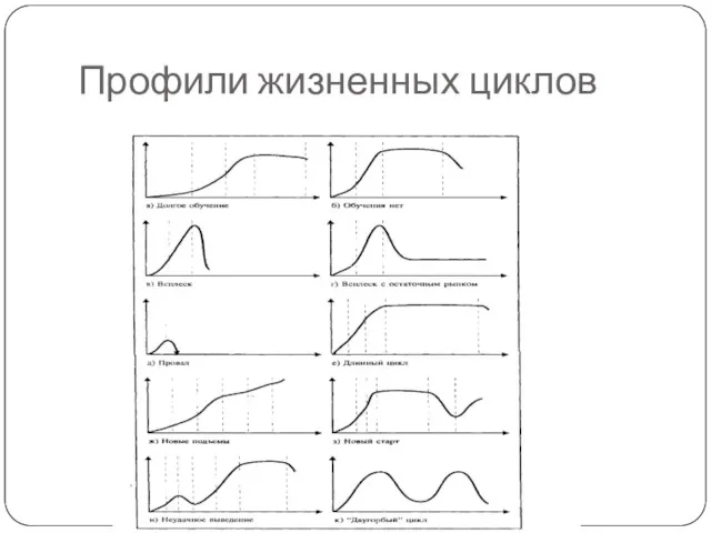 Профили жизненных циклов