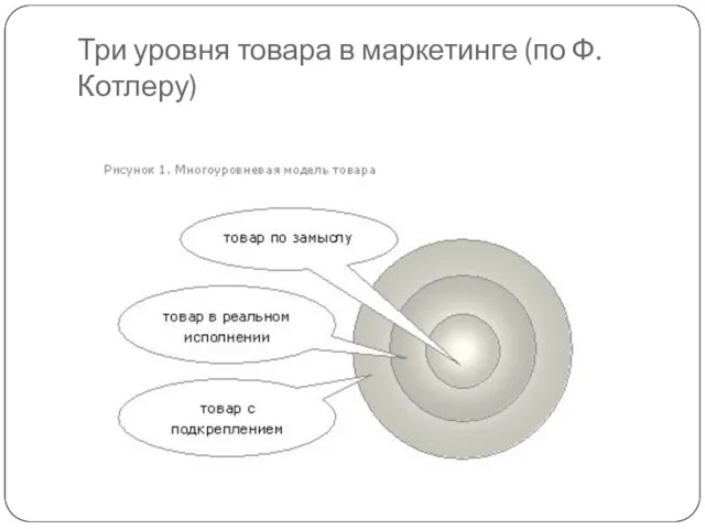 Три уровня товара в маркетинге (по Ф. Котлеру)