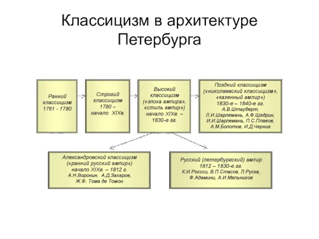 Классицизм в архитектуре Петербурга